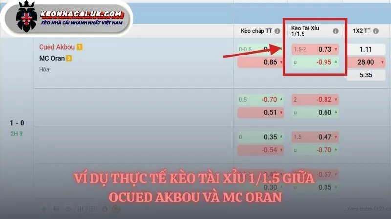 Ví dụ thực tế kèo tài xỉu 1/1.5 giữa 2 đội 